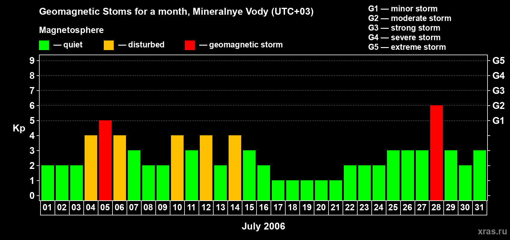 Changes in the maximum daily geomagnetic index Kp in July 2006