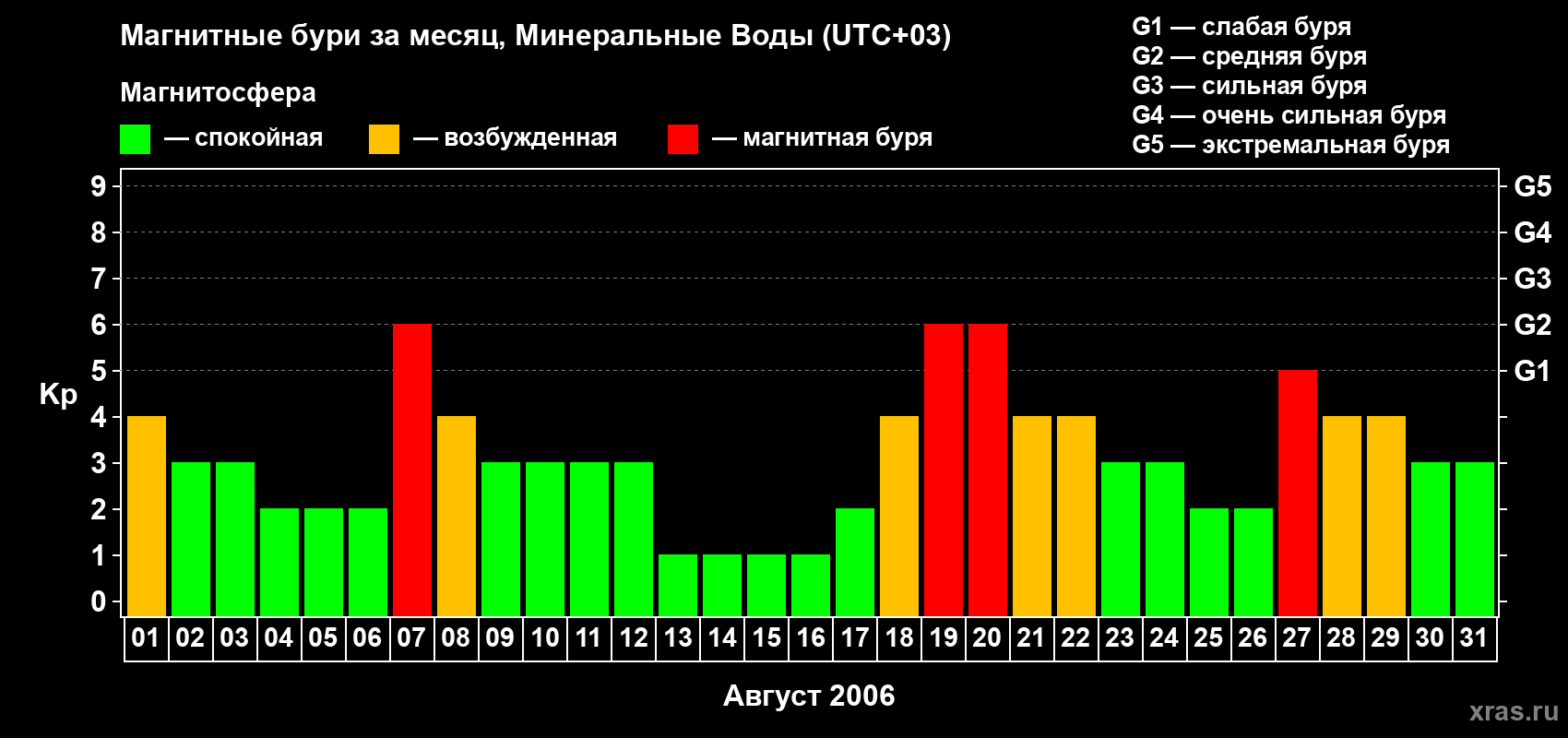 Изменения геомагнитного индекса Kp в августе 2006 года