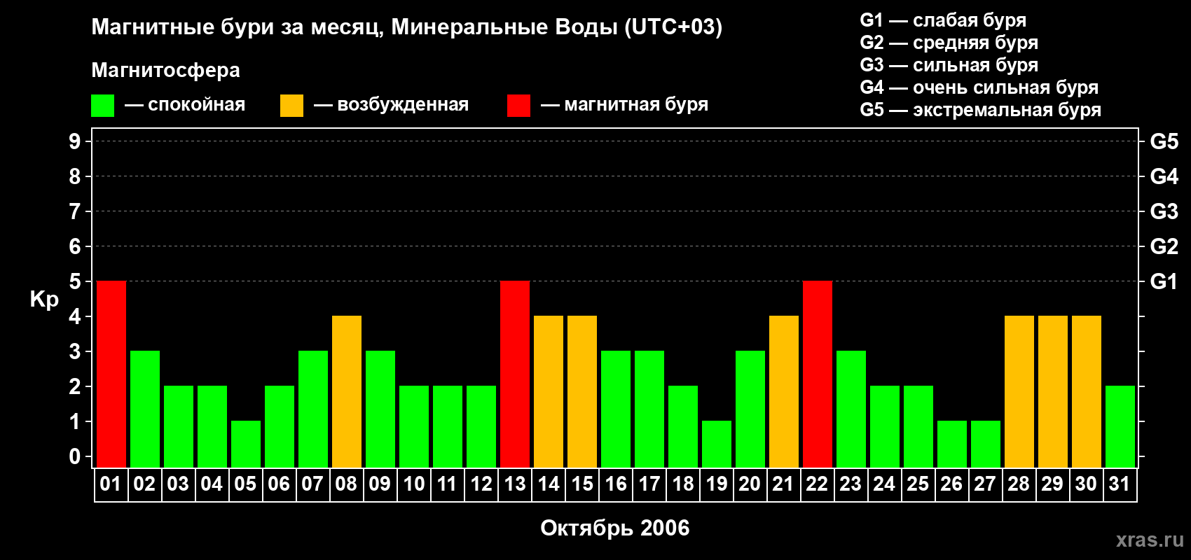 Изменения геомагнитного индекса Kp в октябре 2006 года
