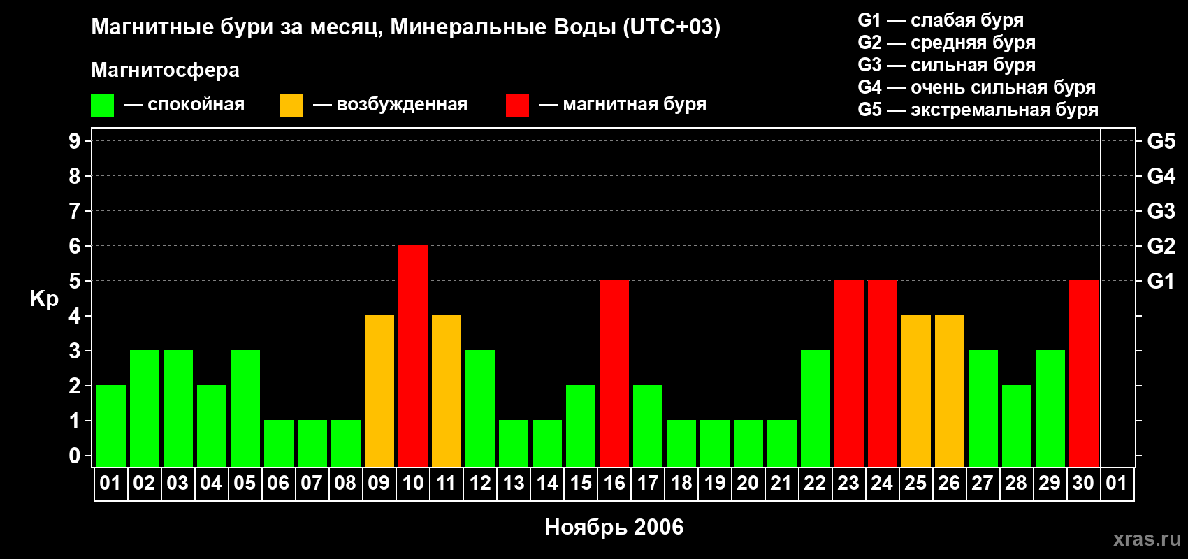 Изменения геомагнитного индекса Kp в ноябре 2006 года
