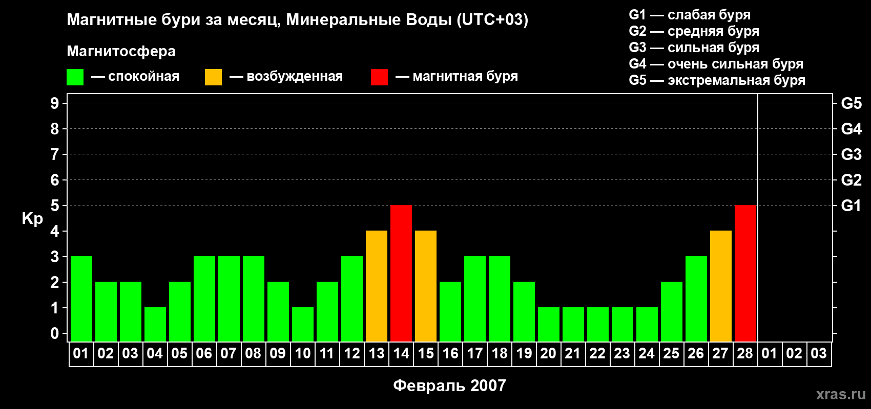 Изменения геомагнитного индекса Kp в феврале 2007 года