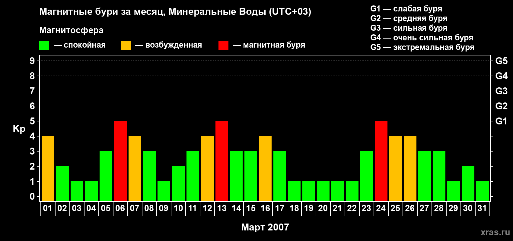Изменения геомагнитного индекса Kp в марте 2007 года