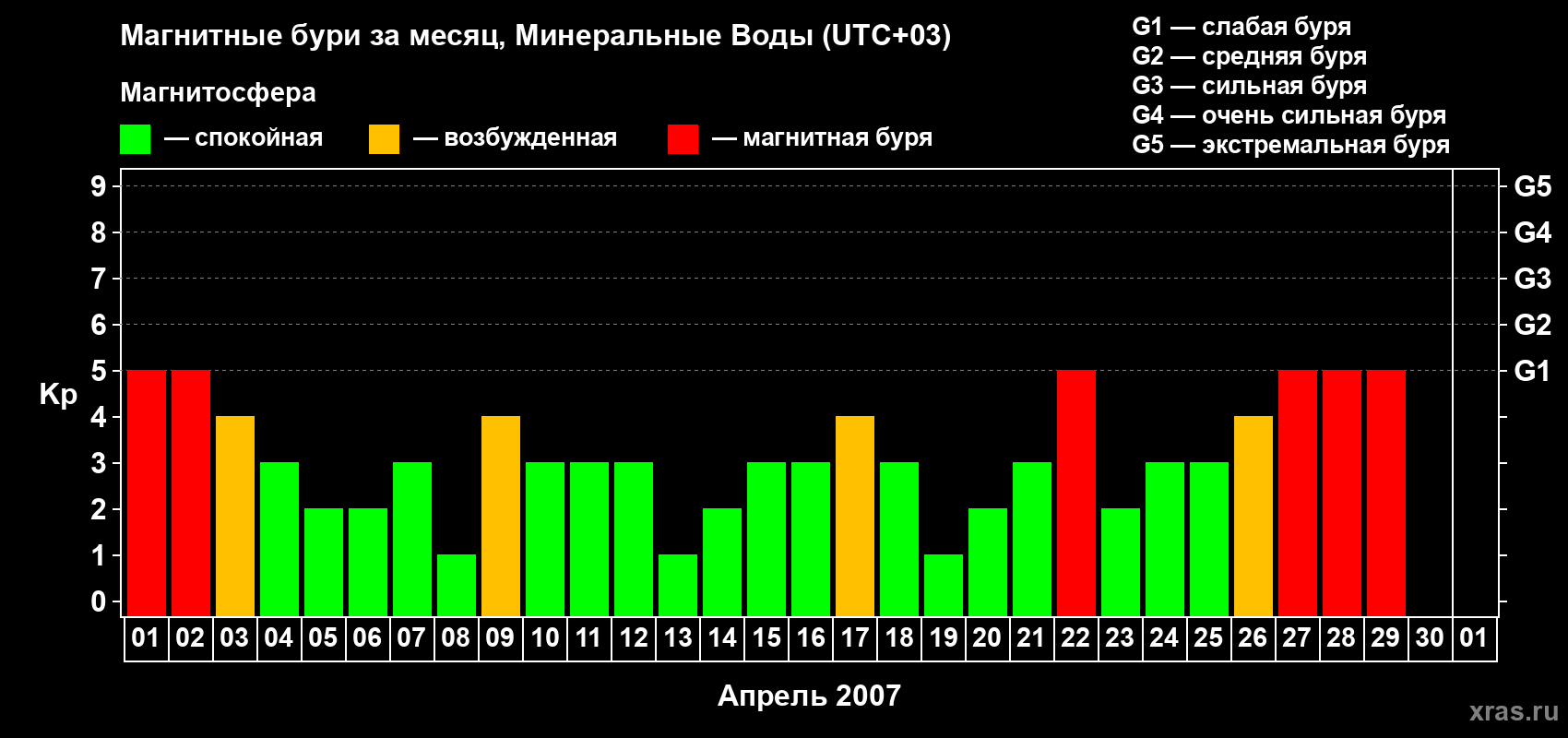 Изменения геомагнитного индекса Kp в апреле 2007 года