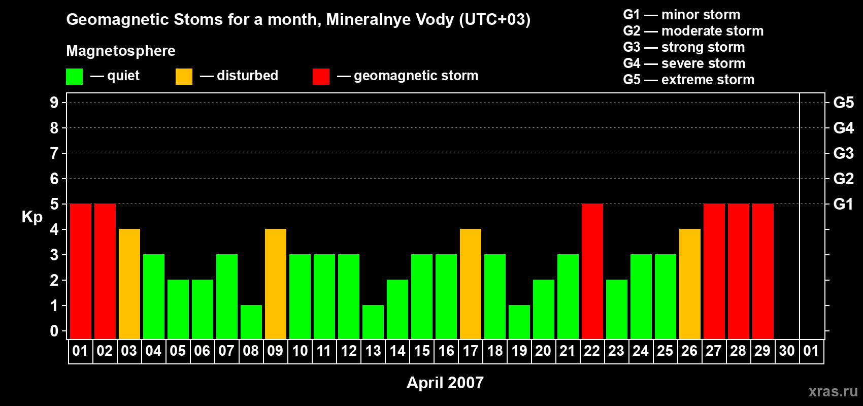 Changes in the maximum daily geomagnetic index Kp in April 2007