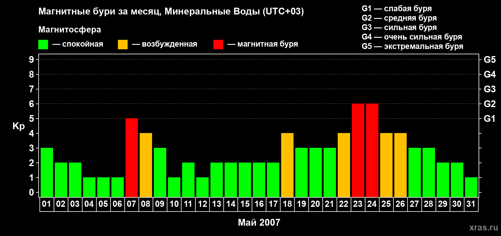 Изменения геомагнитного индекса Kp в мае 2007 года