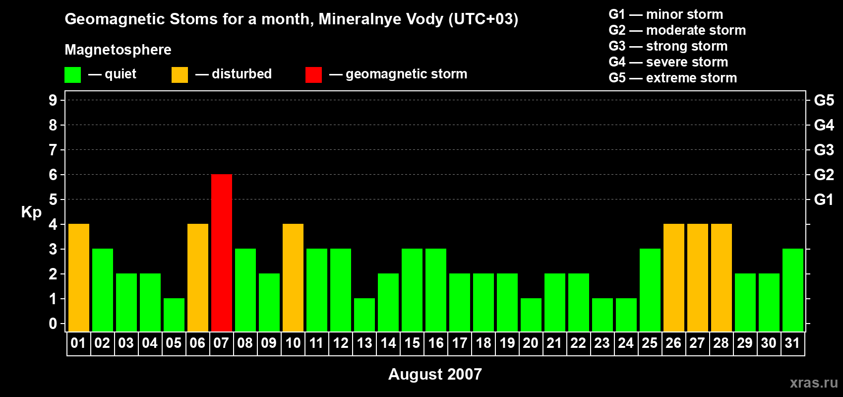 Changes in the maximum daily geomagnetic index Kp in August 2007