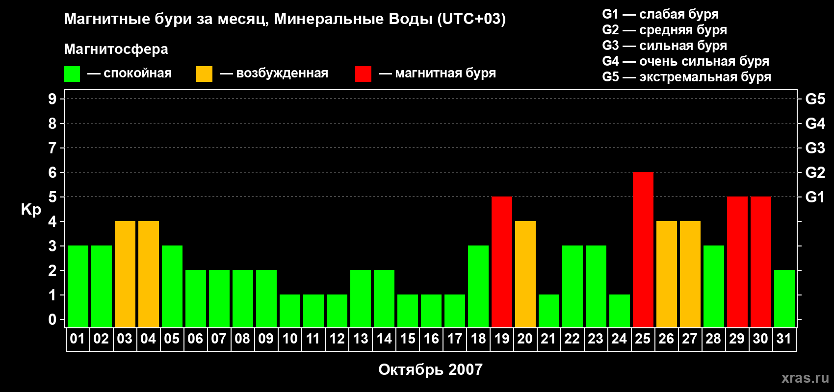 Изменения геомагнитного индекса Kp в октябре 2007 года