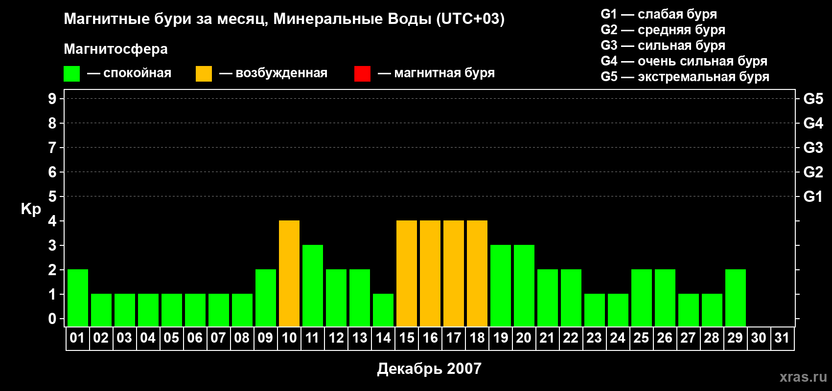 Изменения геомагнитного индекса Kp в декабре 2007 года