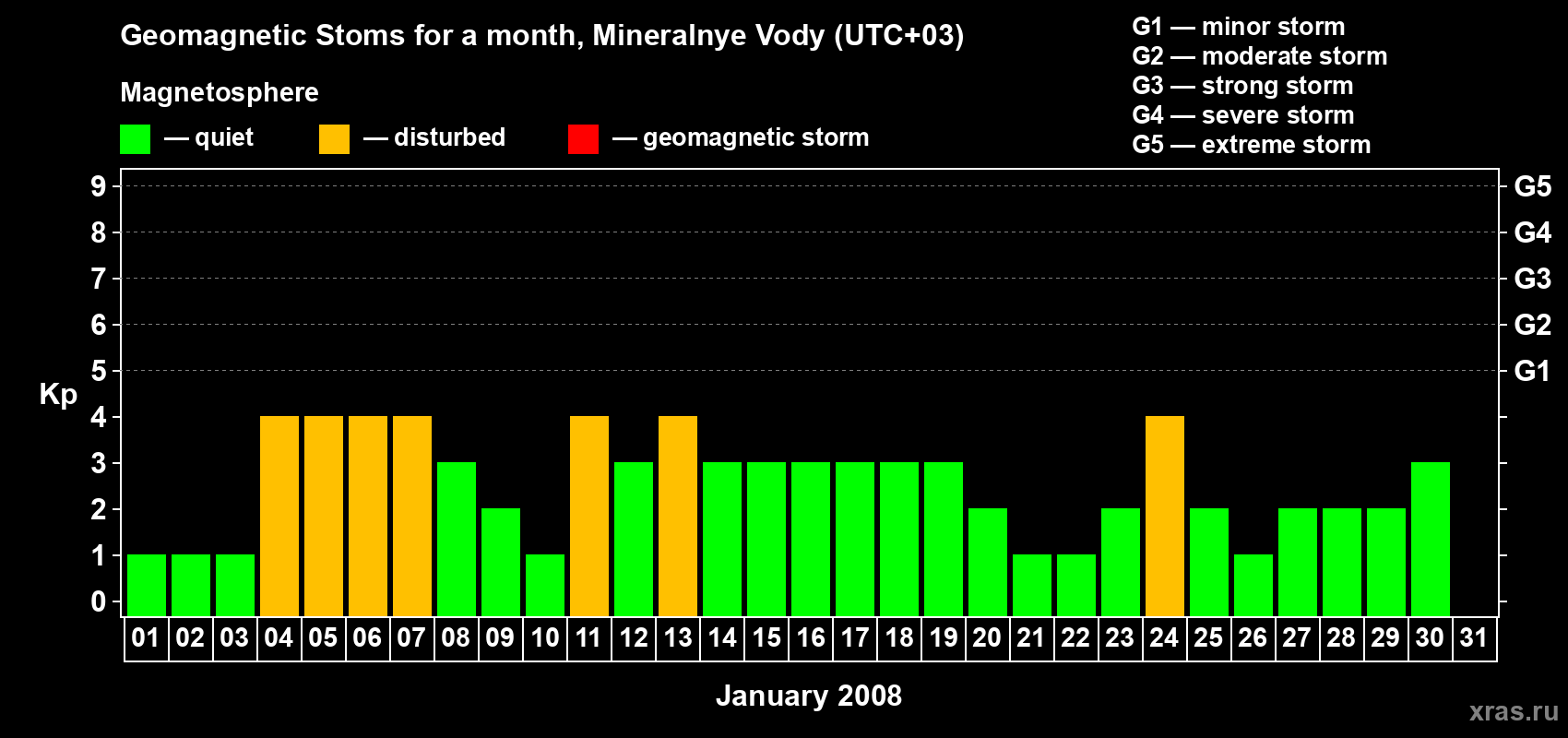 Changes in the maximum daily geomagnetic index Kp in January 2008