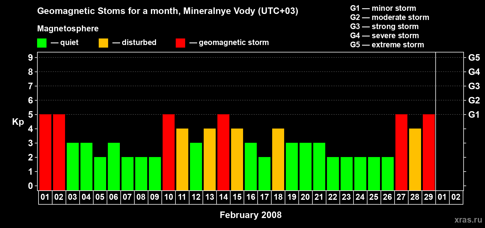 Changes in the maximum daily geomagnetic index Kp in February 2008