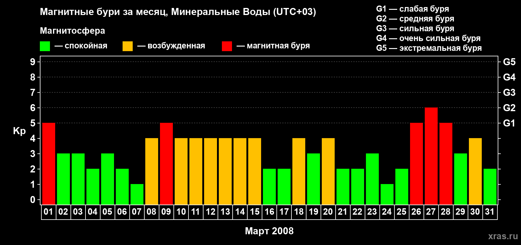 Изменения геомагнитного индекса Kp в марте 2008 года