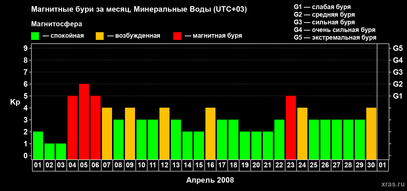 Изменения геомагнитного индекса Kp в апреле 2008 года