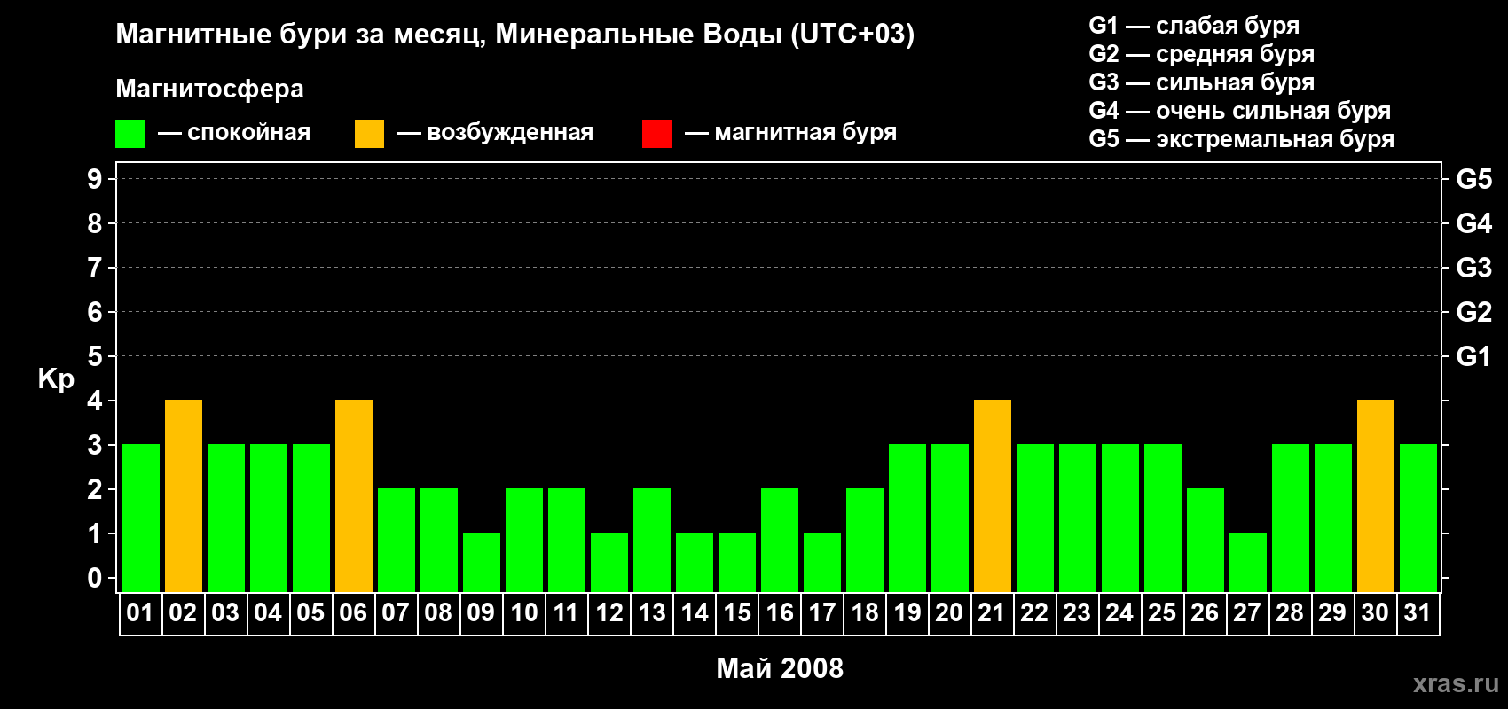 Изменения геомагнитного индекса Kp в мае 2008 года