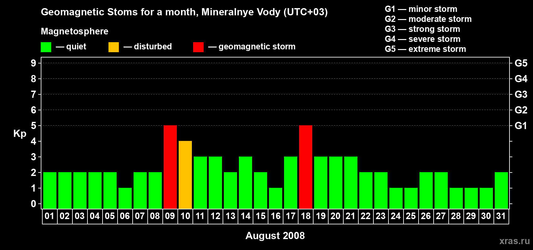 Changes in the maximum daily geomagnetic index Kp in August 2008
