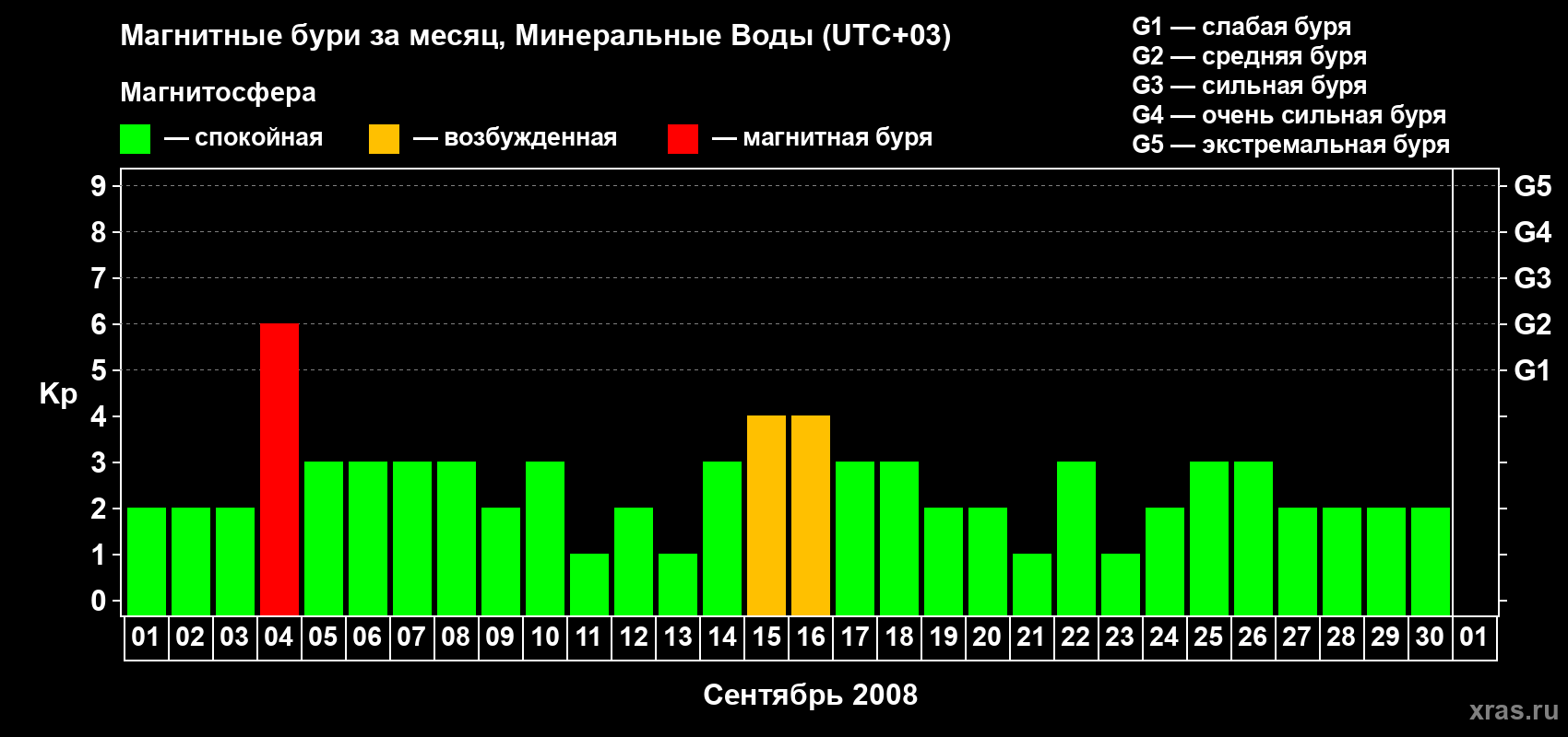 Изменения геомагнитного индекса Kp в сентябре 2008 года