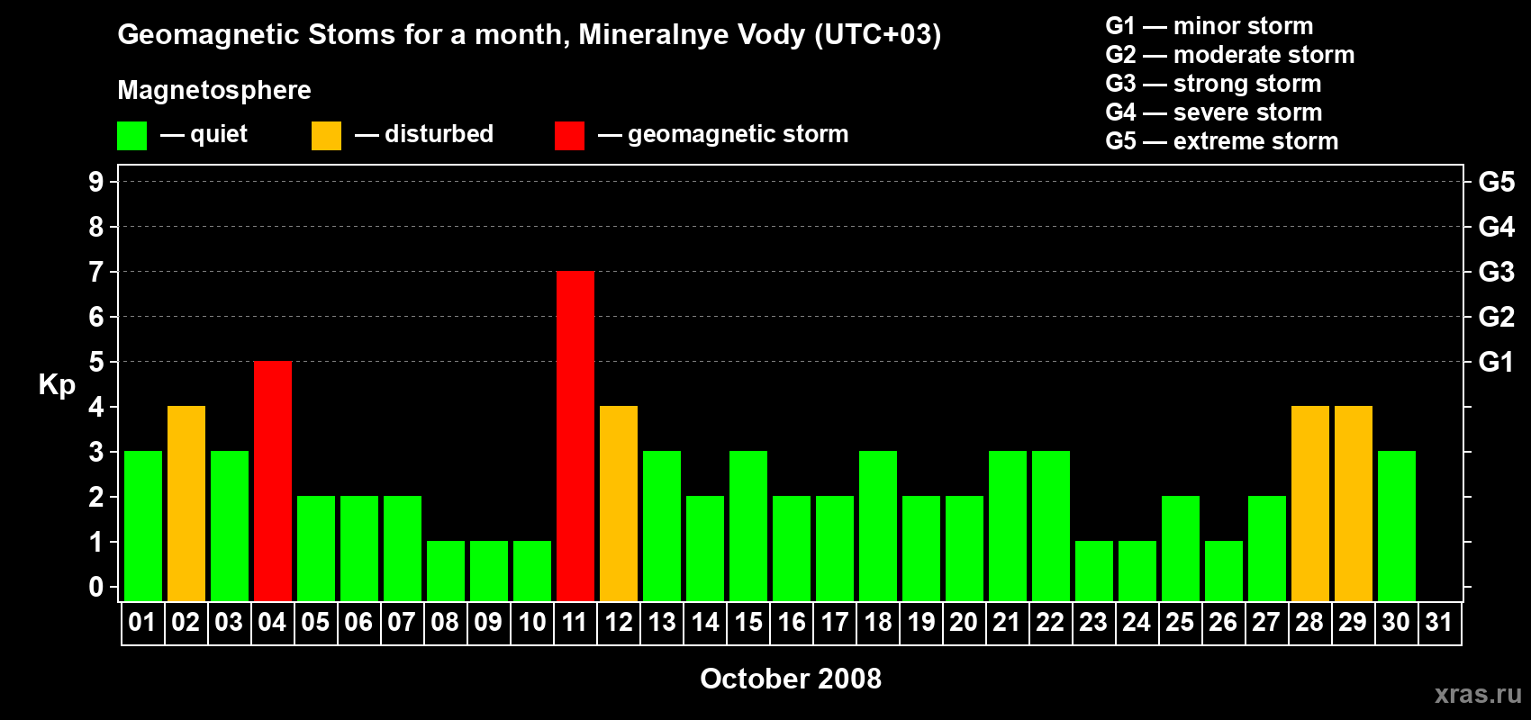 Changes in the maximum daily geomagnetic index Kp in October 2008
