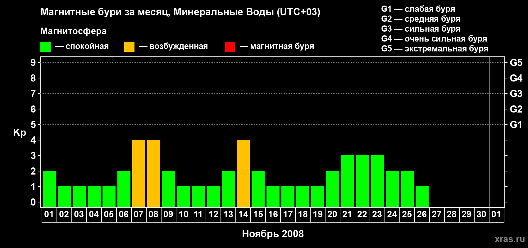 Изменения геомагнитного индекса Kp в ноябре 2008 года