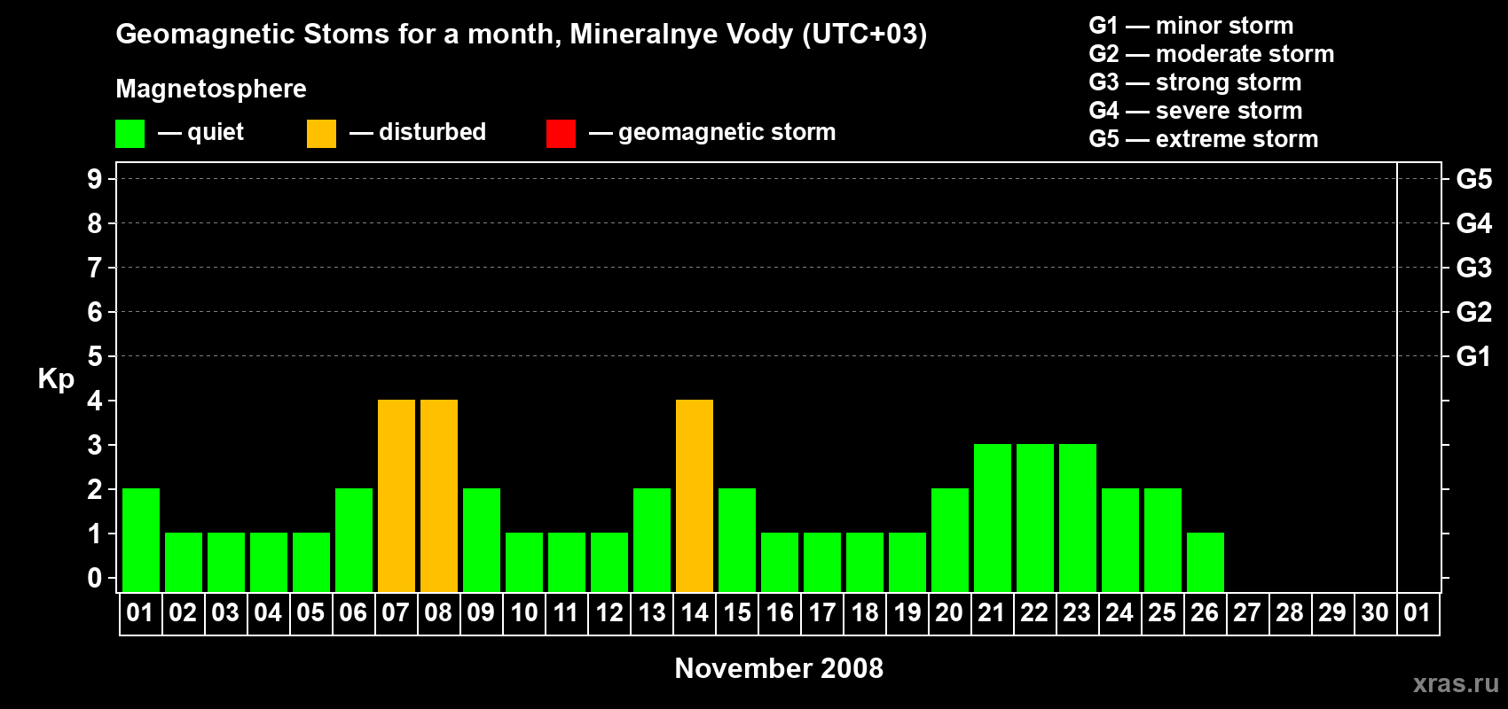 Changes in the maximum daily geomagnetic index Kp in November 2008