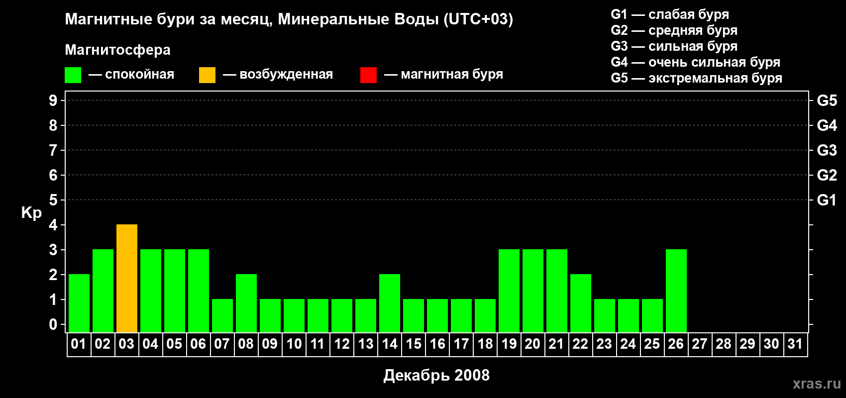Изменения геомагнитного индекса Kp в декабре 2008 года