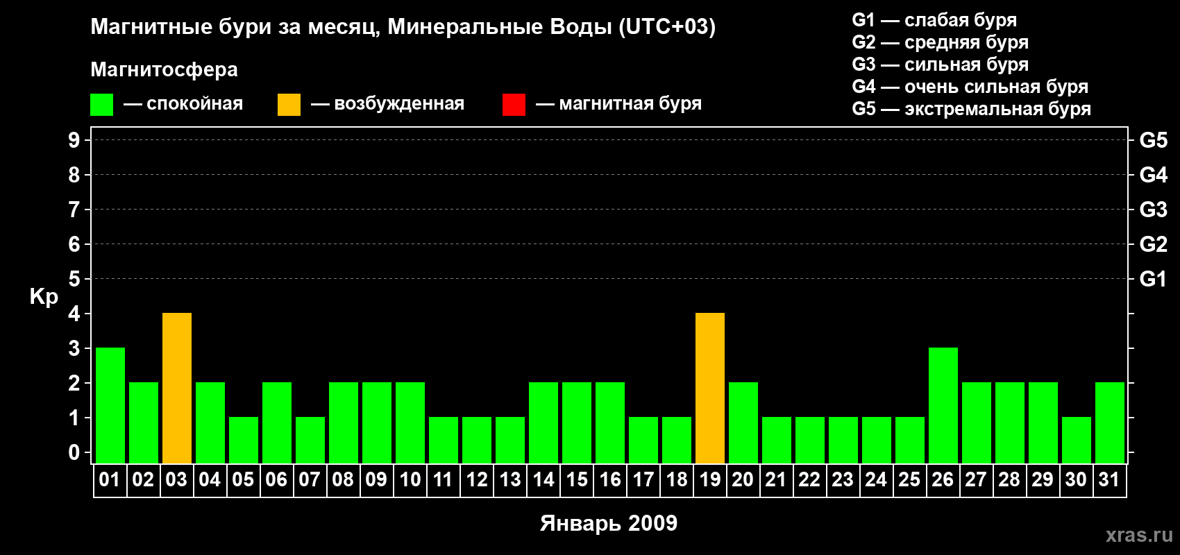 Изменения геомагнитного индекса Kp в январе 2009 года