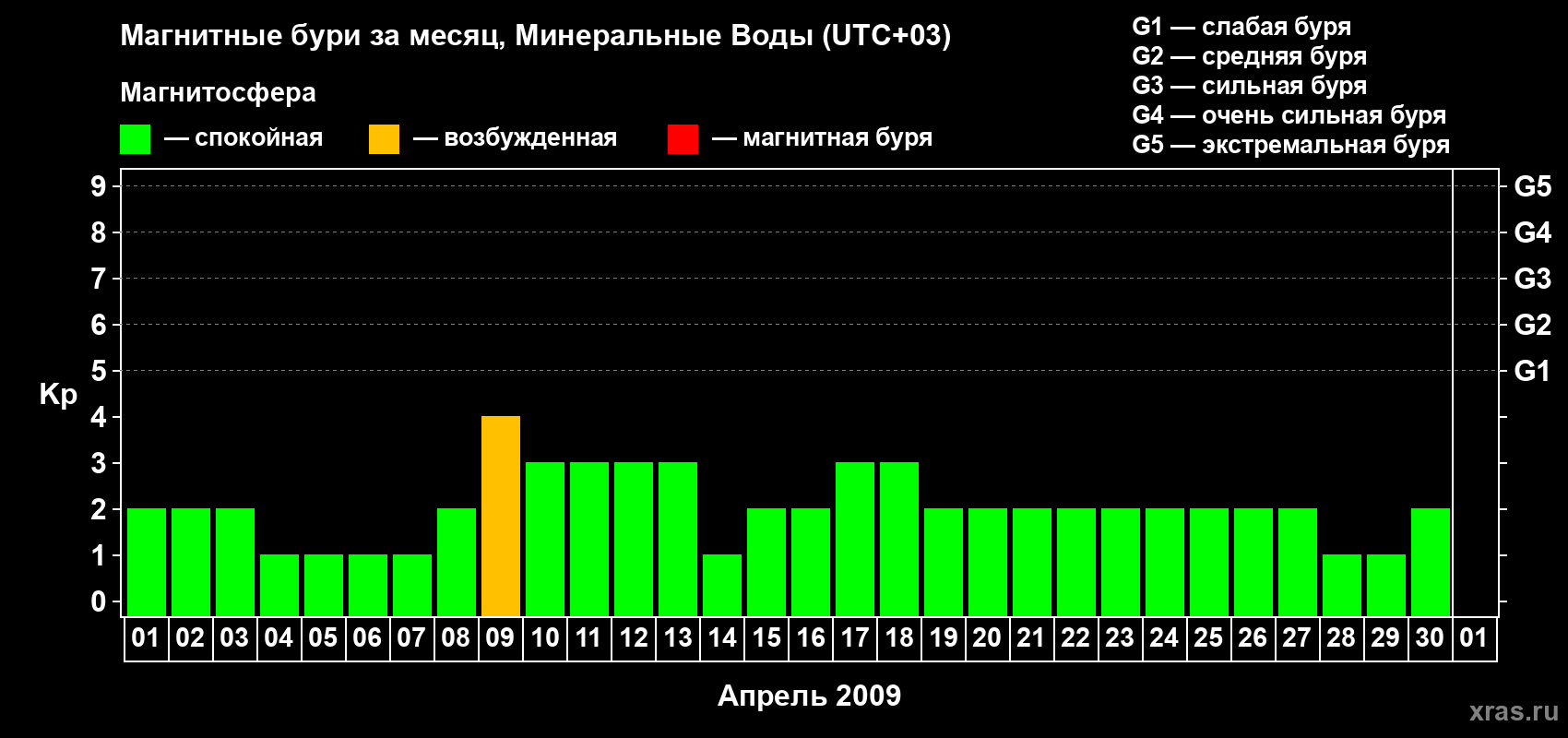Изменения геомагнитного индекса Kp в апреле 2009 года