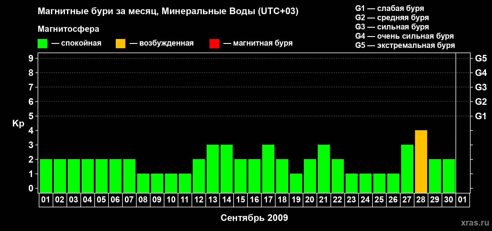Изменения геомагнитного индекса Kp в сентябре 2009 года