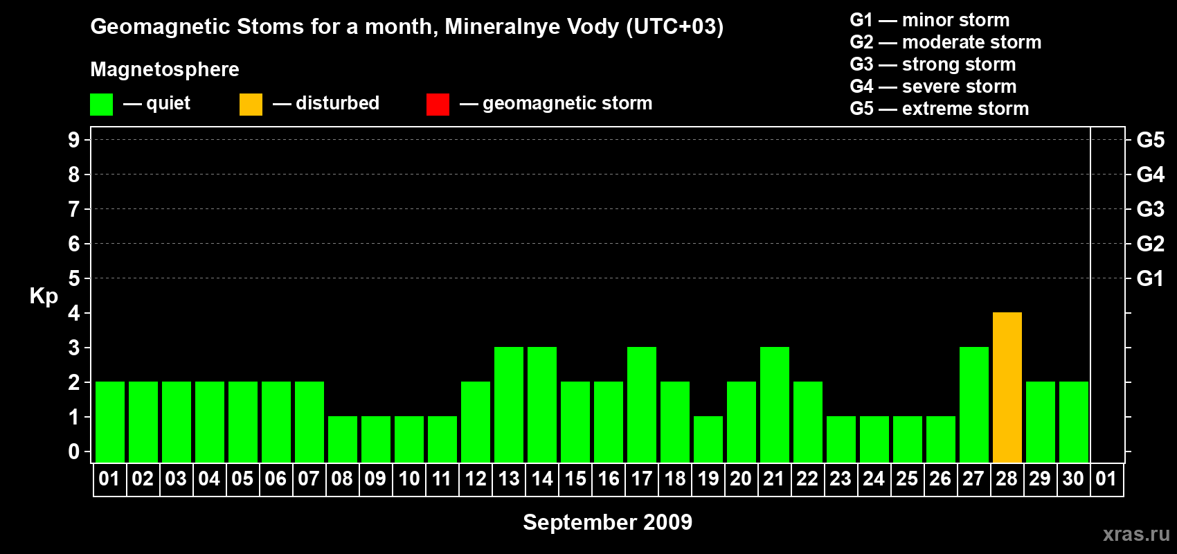 Changes in the maximum daily geomagnetic index Kp in September 2009