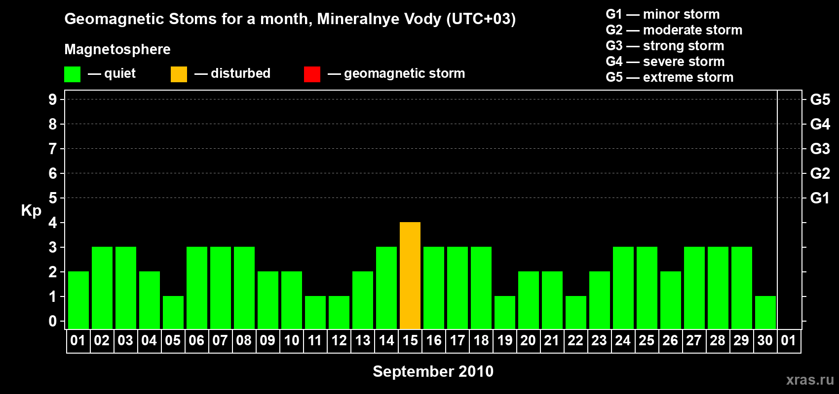 Changes in the maximum daily geomagnetic index Kp in September 2010