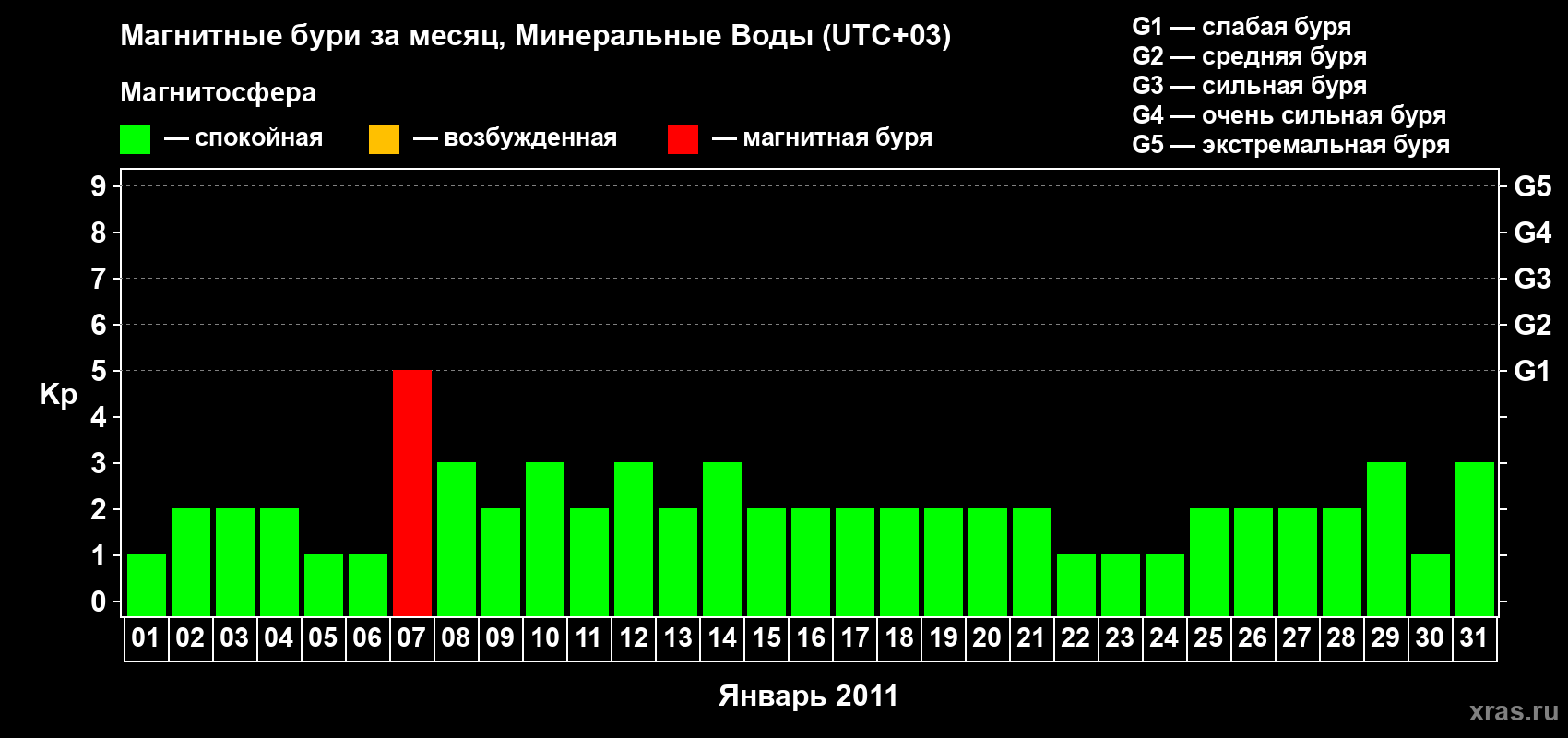 Изменения геомагнитного индекса Kp в январе 2011 года