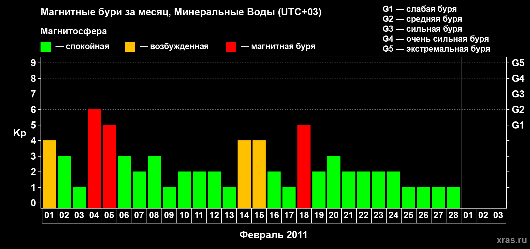 Изменения геомагнитного индекса Kp в феврале 2011 года