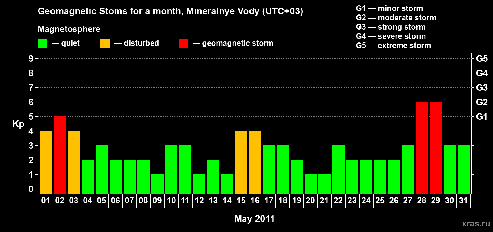 Changes in the maximum daily geomagnetic index Kp in May 2011
