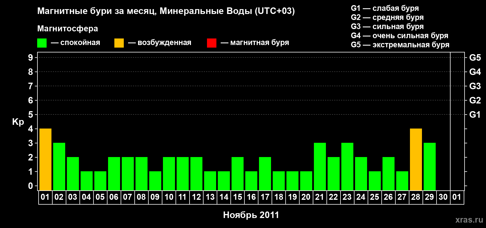 Изменения геомагнитного индекса Kp в ноябре 2011 года