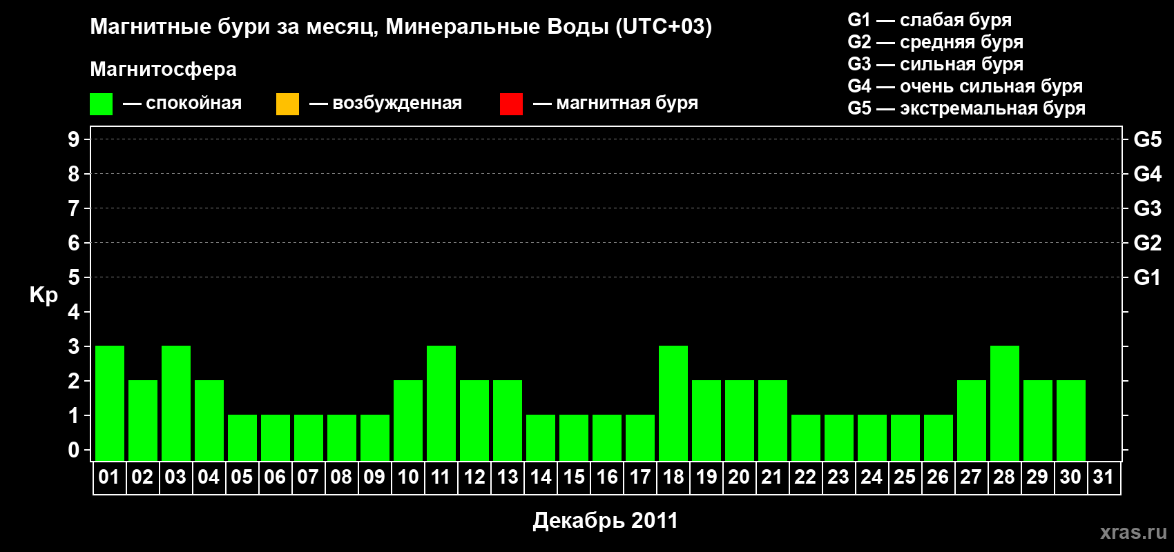 Изменения геомагнитного индекса Kp в декабре 2011 года