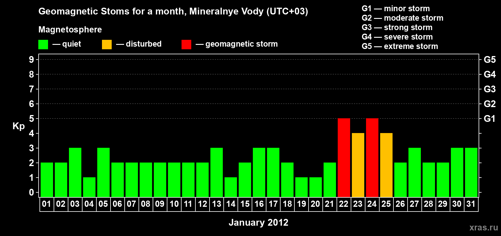 Changes in the maximum daily geomagnetic index Kp in January 2012