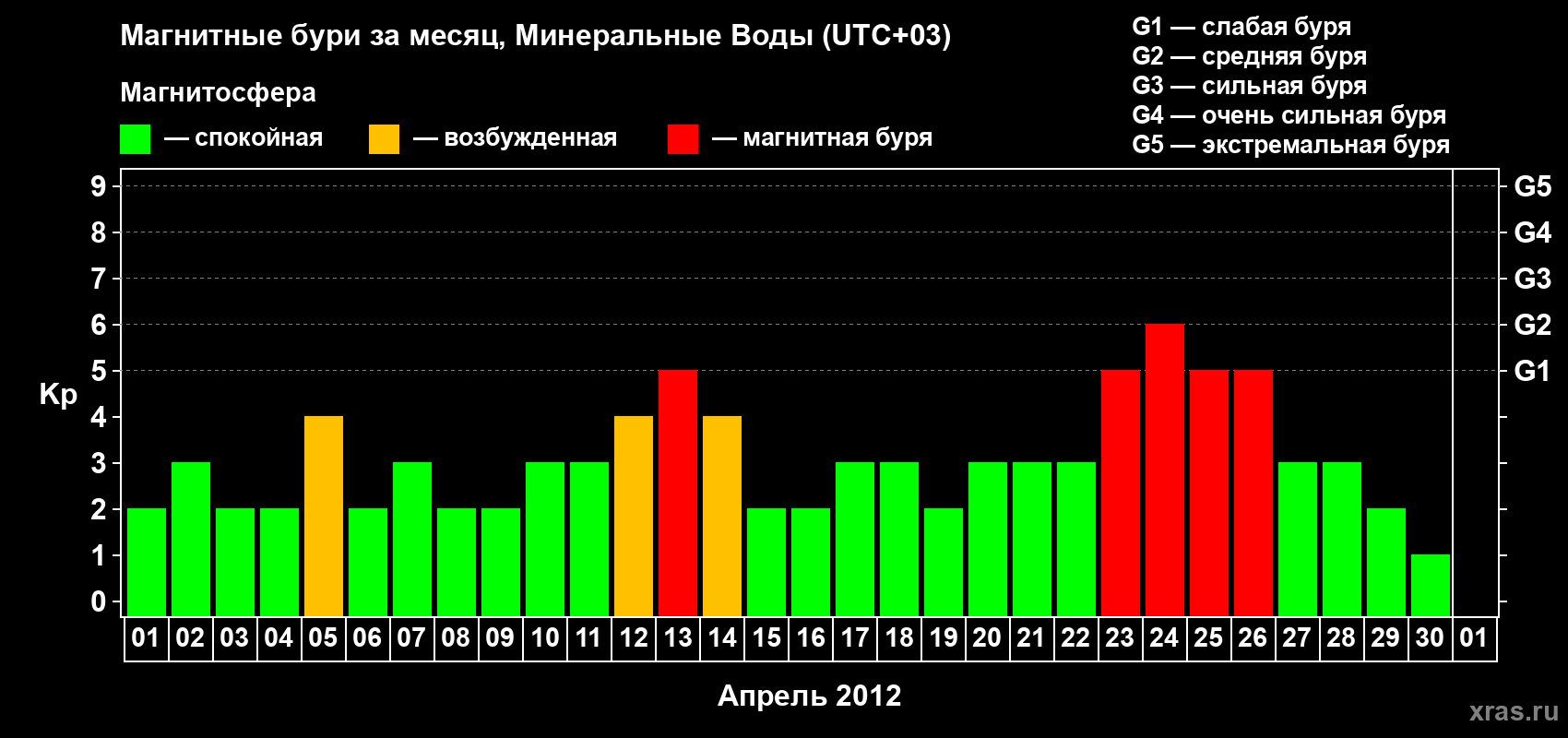 Изменения геомагнитного индекса Kp в апреле 2012 года