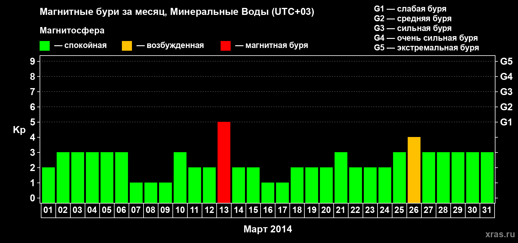 Изменения геомагнитного индекса Kp в марте 2014 года