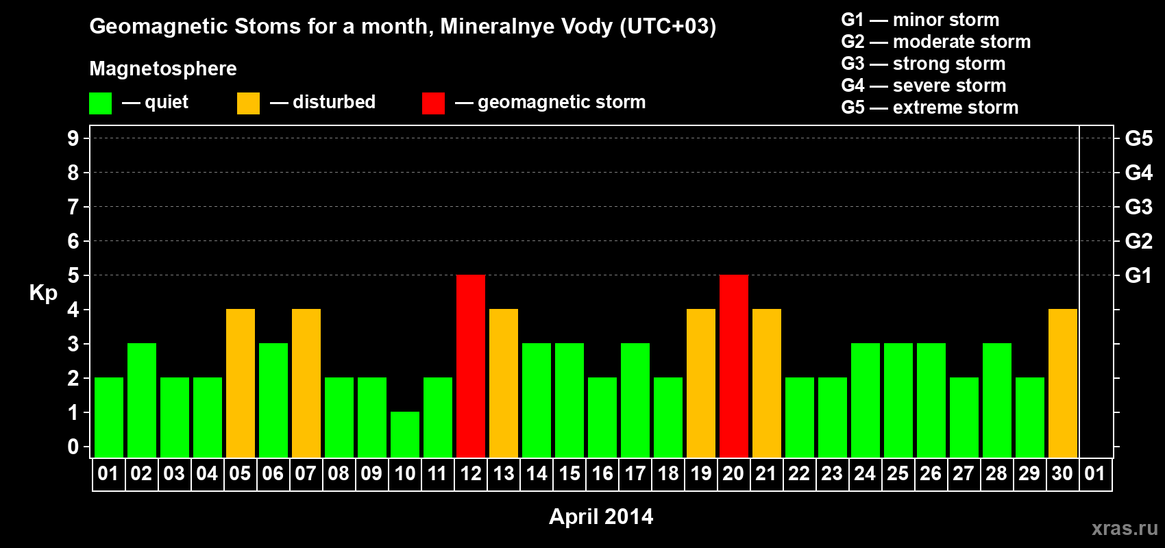 Changes in the maximum daily geomagnetic index Kp in April 2014