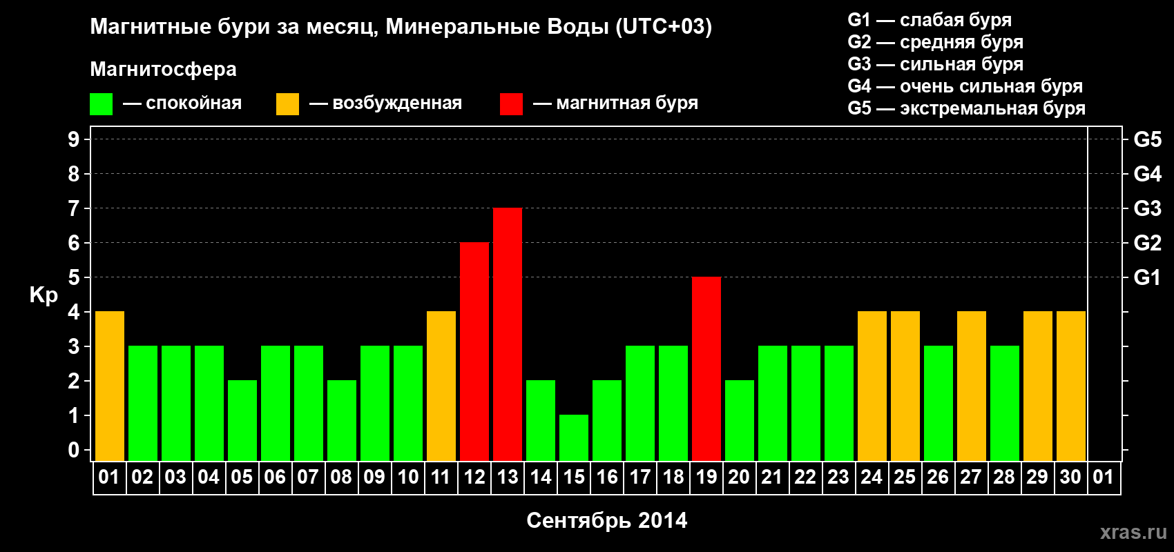 Изменения геомагнитного индекса Kp в сентябре 2014 года