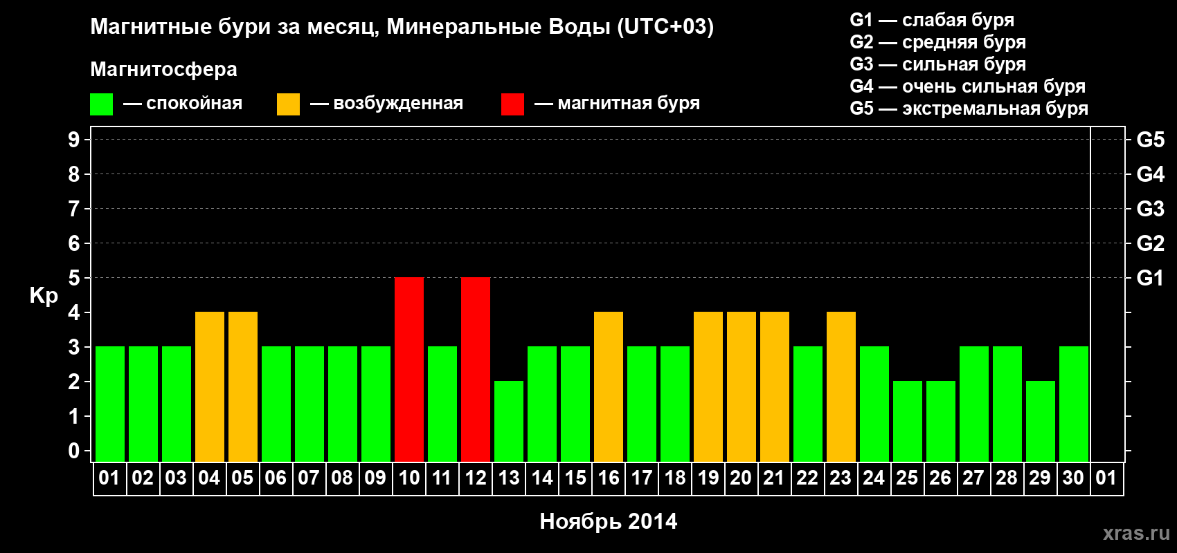 Изменения геомагнитного индекса Kp в ноябре 2014 года