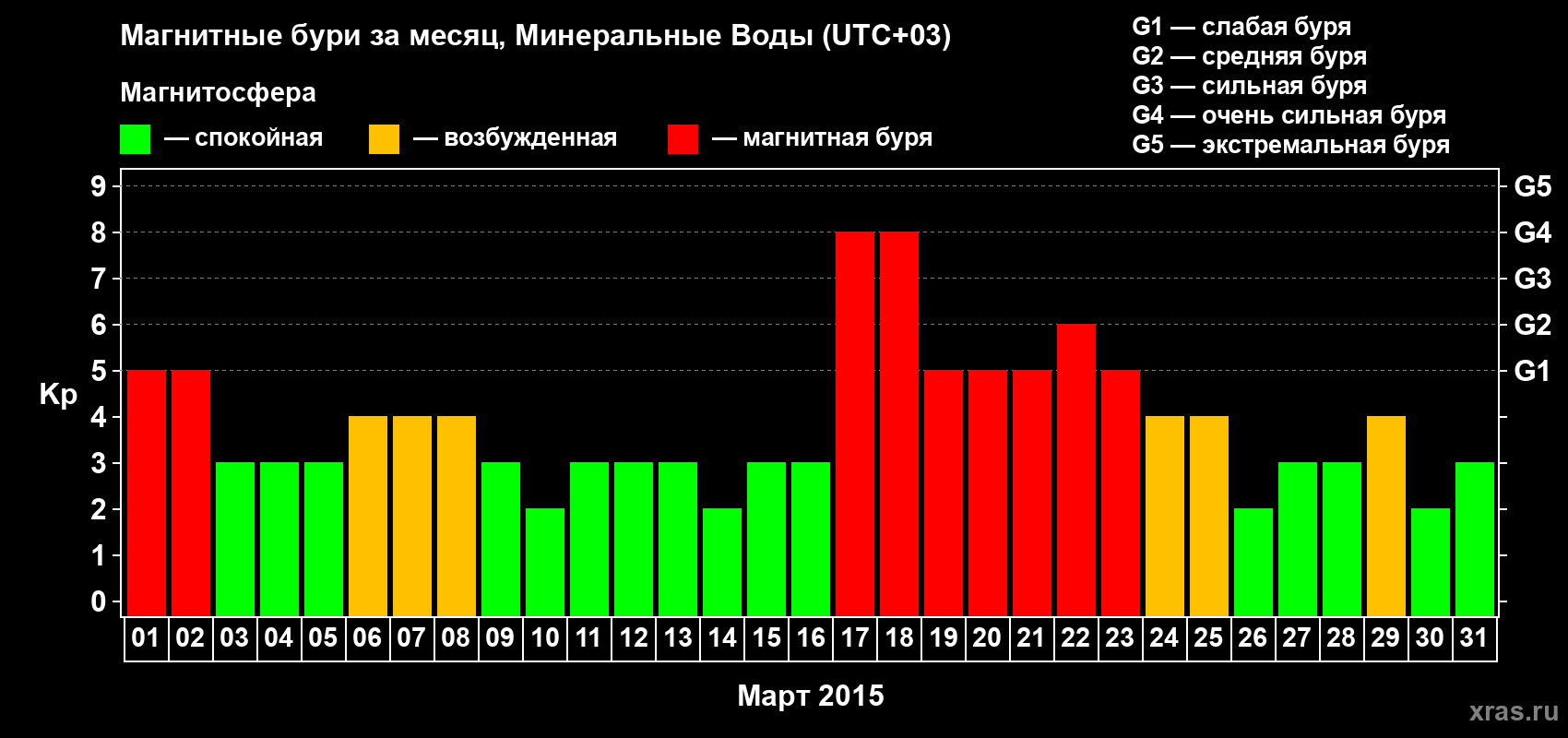 Изменения геомагнитного индекса Kp в марте 2015 года