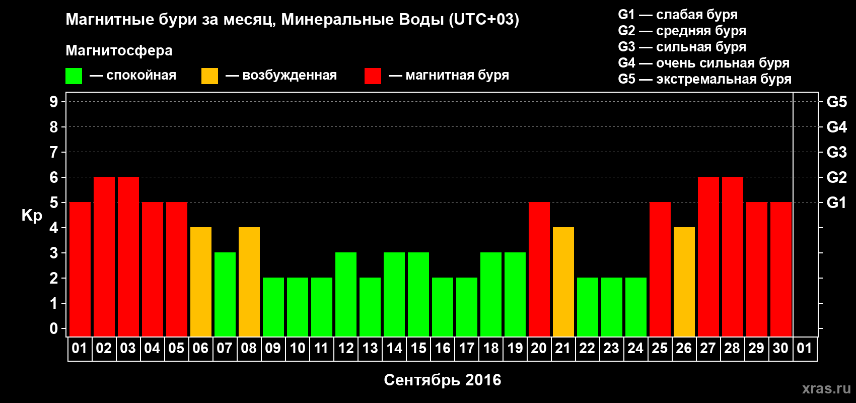 Изменения геомагнитного индекса Kp в сентябре 2016 года
