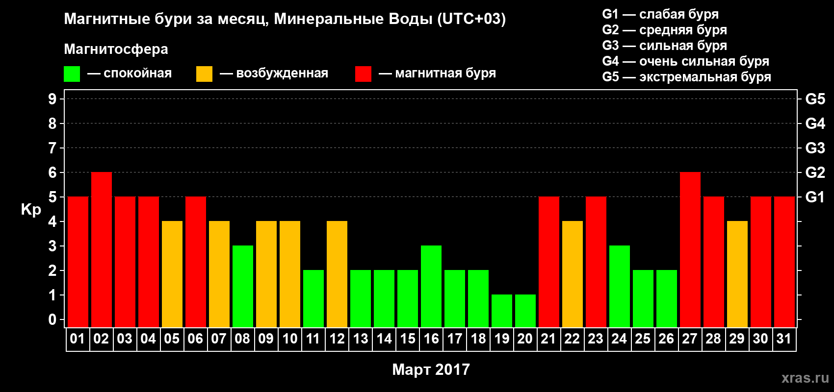 Изменения геомагнитного индекса Kp в марте 2017 года
