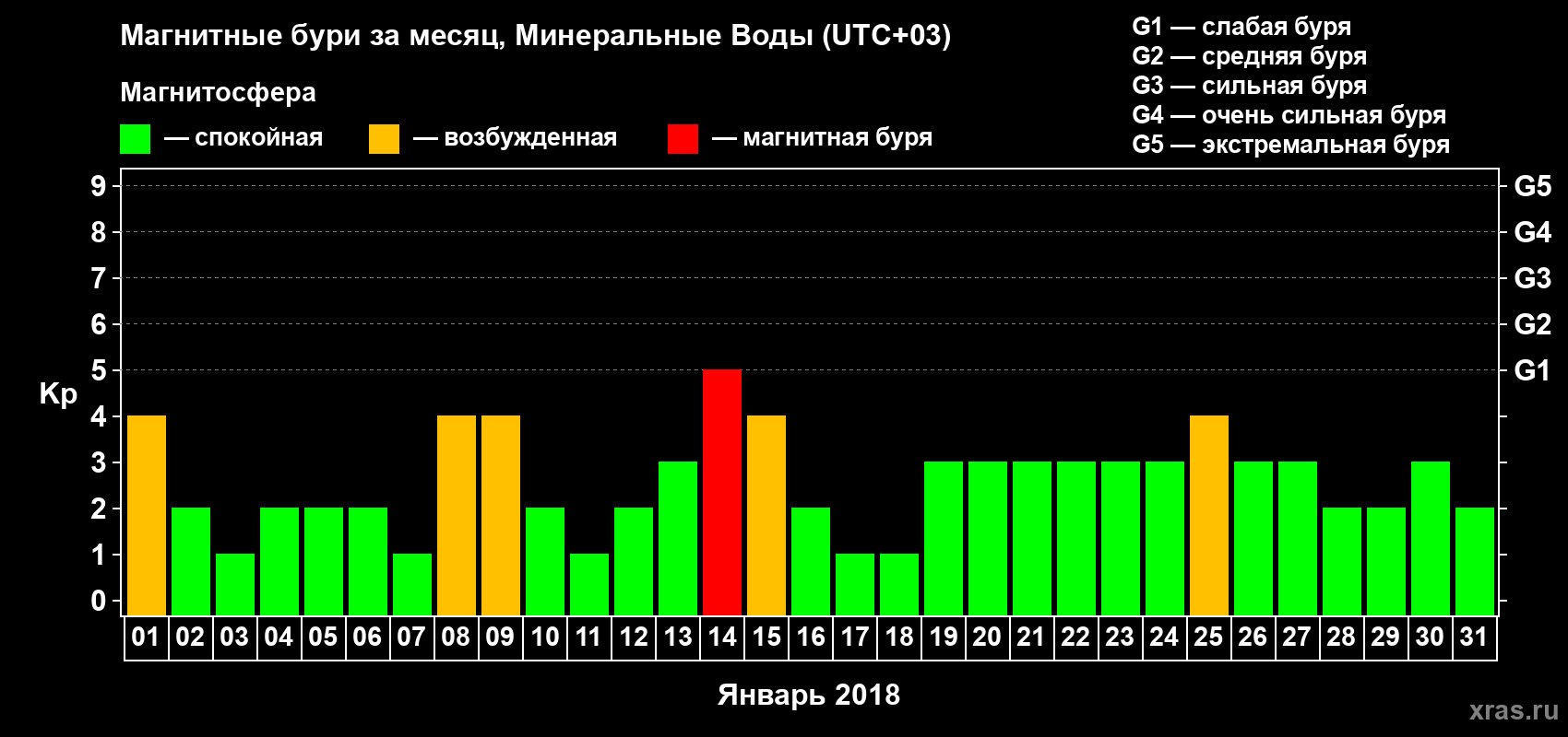 Изменения геомагнитного индекса Kp в январе 2018 года