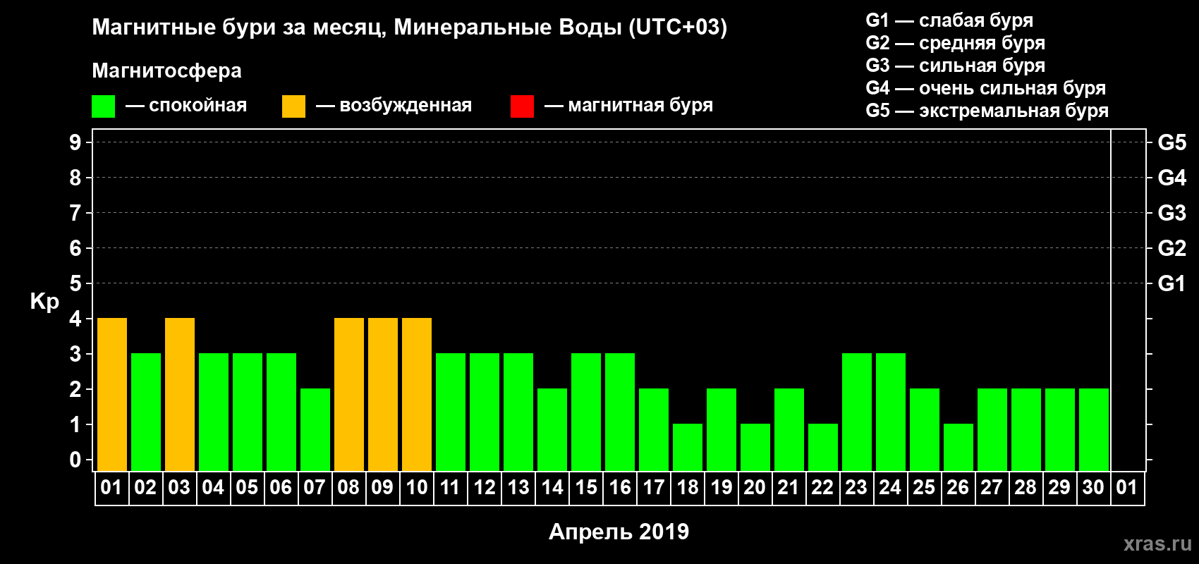 Изменения геомагнитного индекса Kp в апреле 2019 года