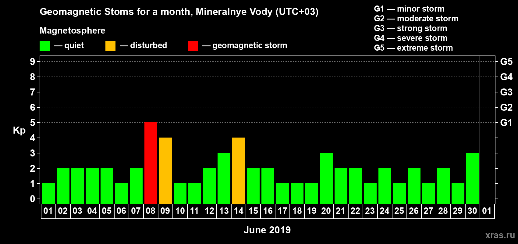 Changes in the maximum daily geomagnetic index Kp in June 2019