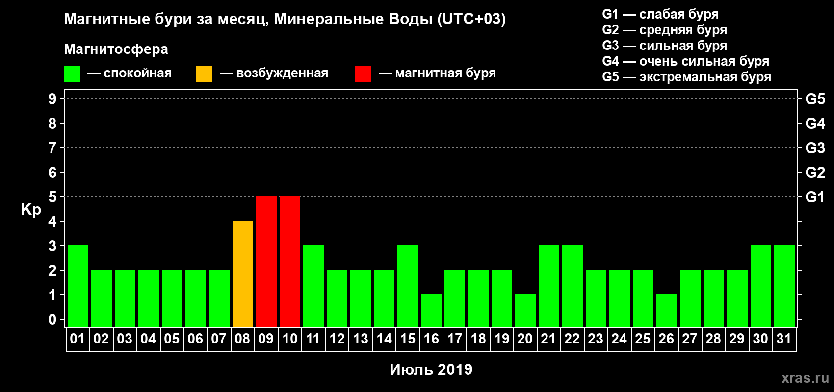 Изменения геомагнитного индекса Kp в июле 2019 года