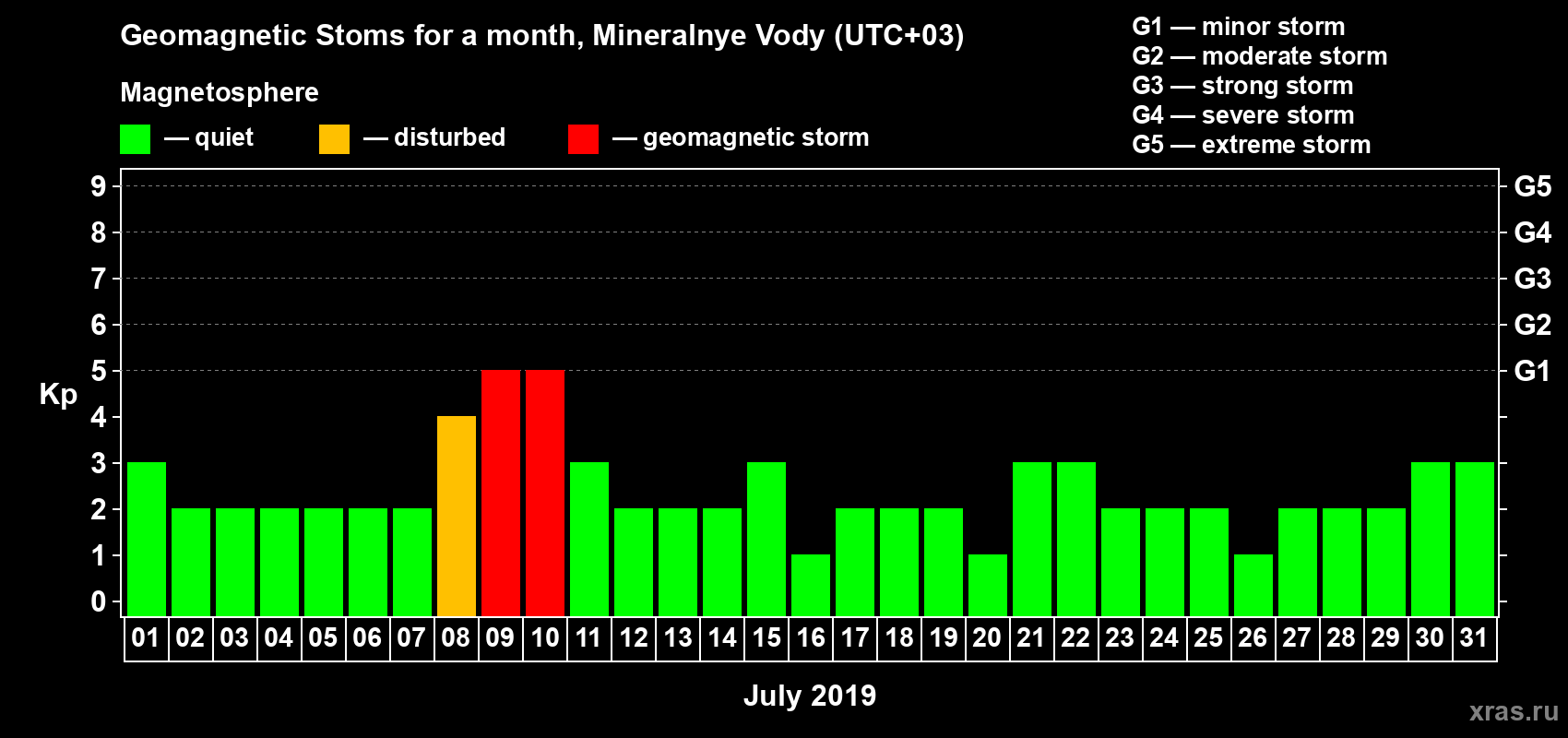 Changes in the maximum daily geomagnetic index Kp in July 2019