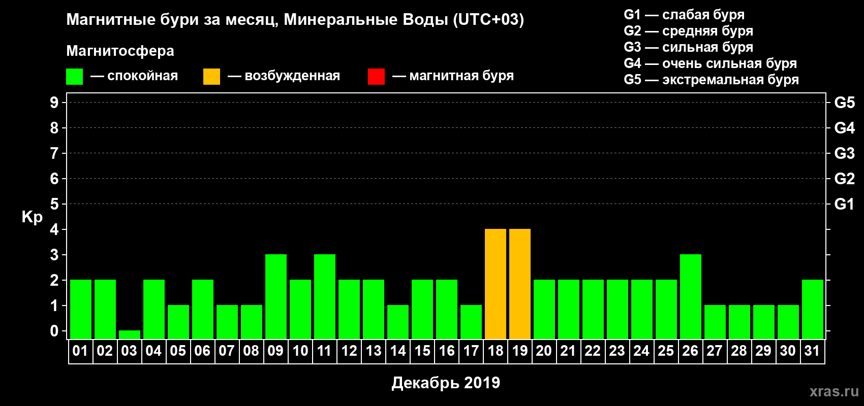 Изменения геомагнитного индекса Kp в декабре 2019 года