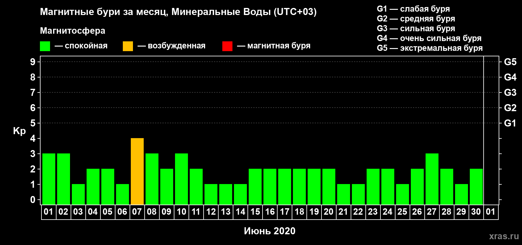 Изменения геомагнитного индекса Kp в июне 2020 года