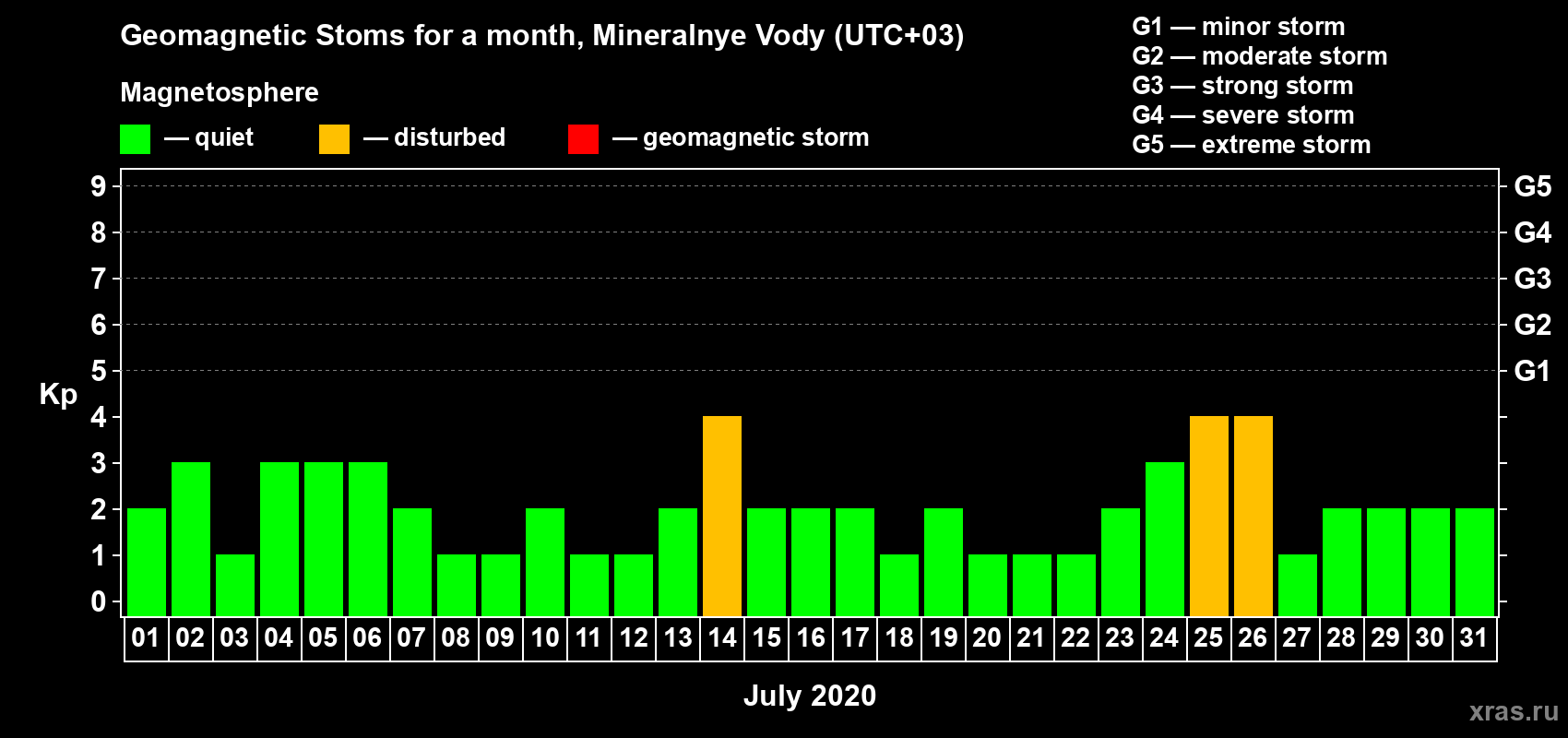 Changes in the maximum daily geomagnetic index Kp in July 2020